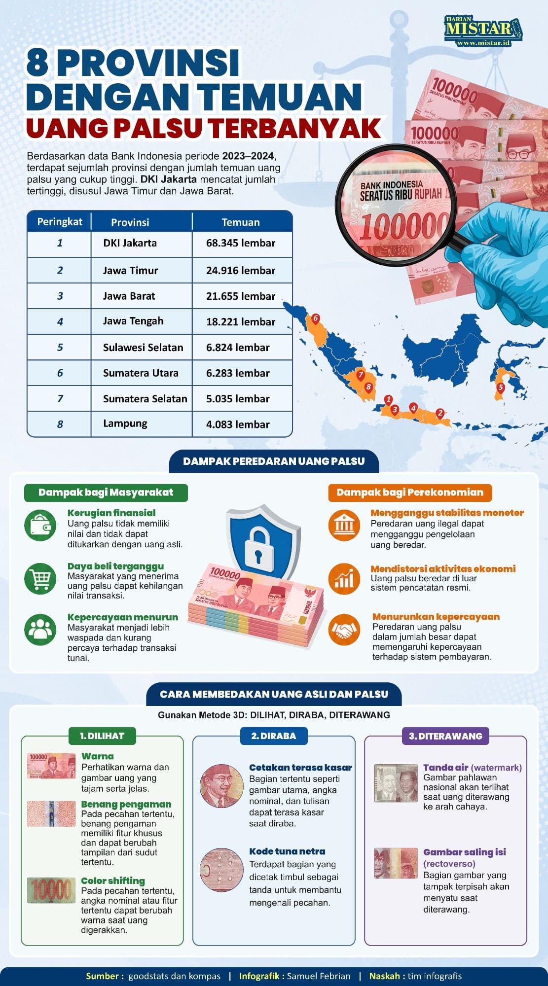 8_provinsi_dengan_temuan_uang_palsu_terbanyak