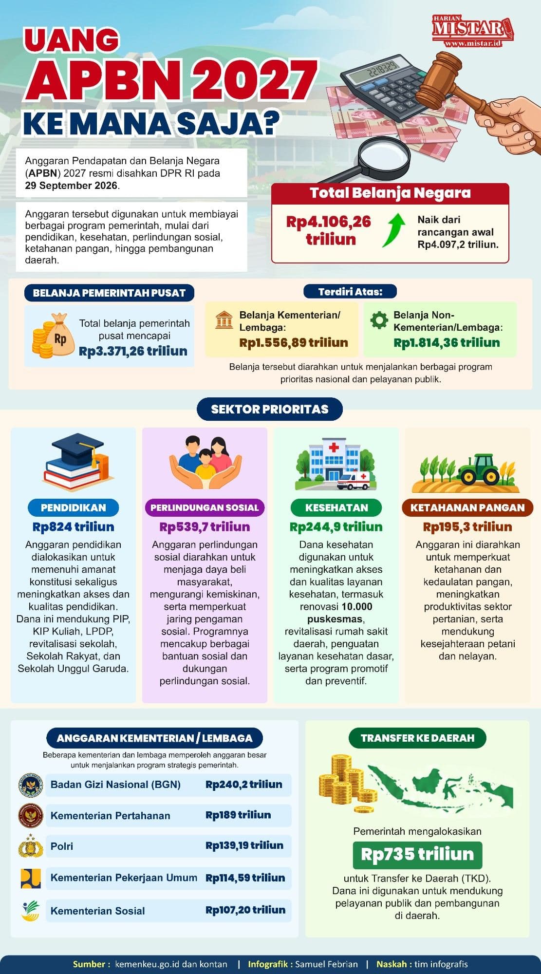 Uang APBN 2027 Kemana Saja?