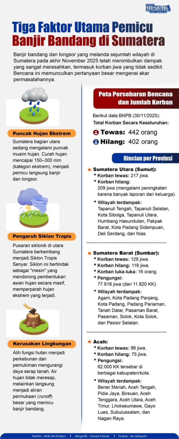 tiga_faktor_utama_pemicu_banjir_bandang_di_sumatera