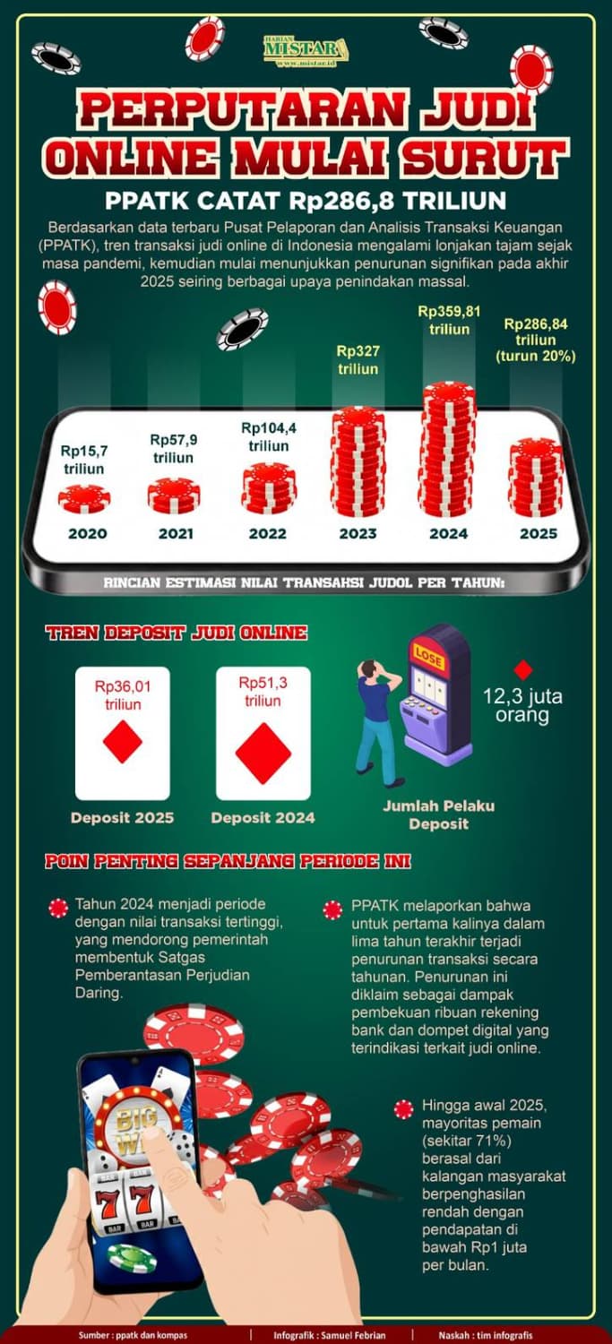 perputaran_judi_online_mulai_surut_ppatk_catat_rp2868_triliun