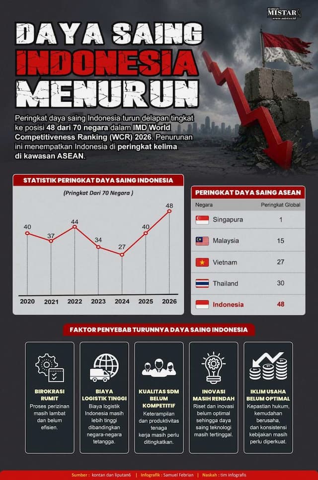 daya_saing_indonesia_menurun