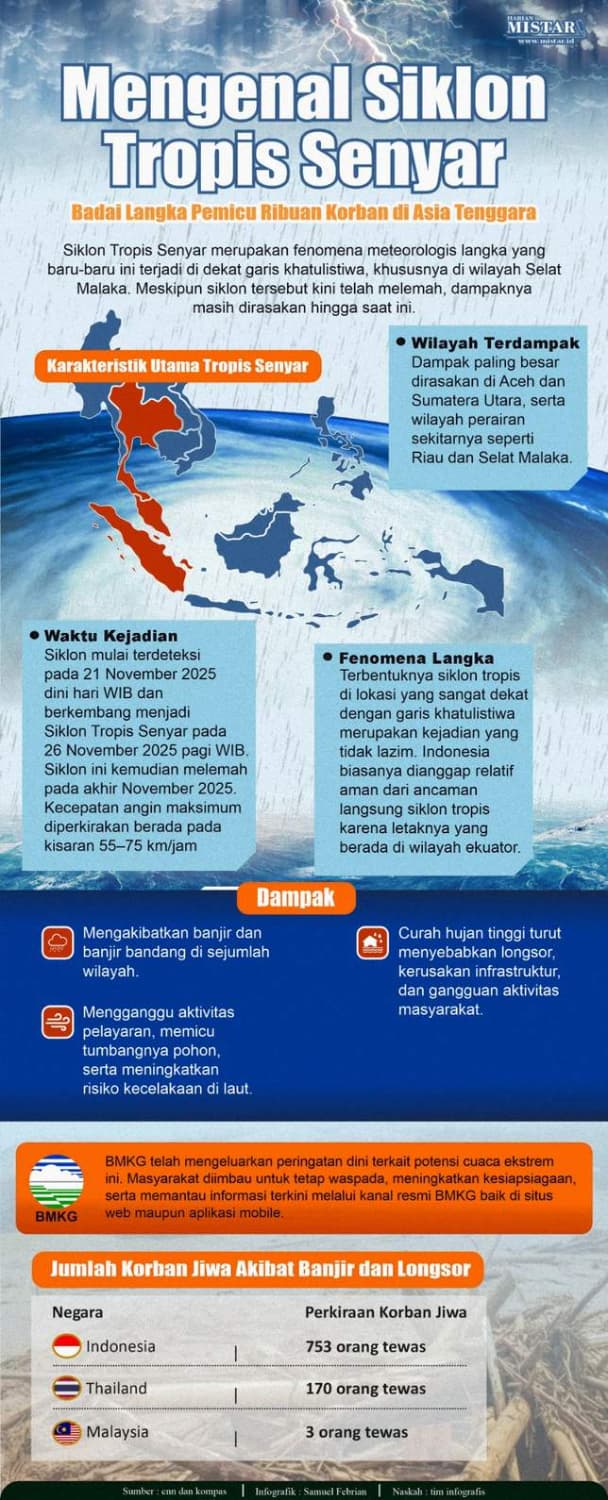 mengenal_siklon_tropis_senyar_badai_langka_pemicu_ribuan_korban_di_asia_tenggara