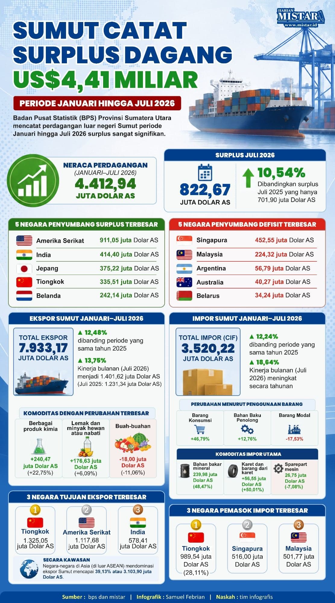 sumut_catat_surplus_dagang_us_441_miliar_periode_januarijuli_2026