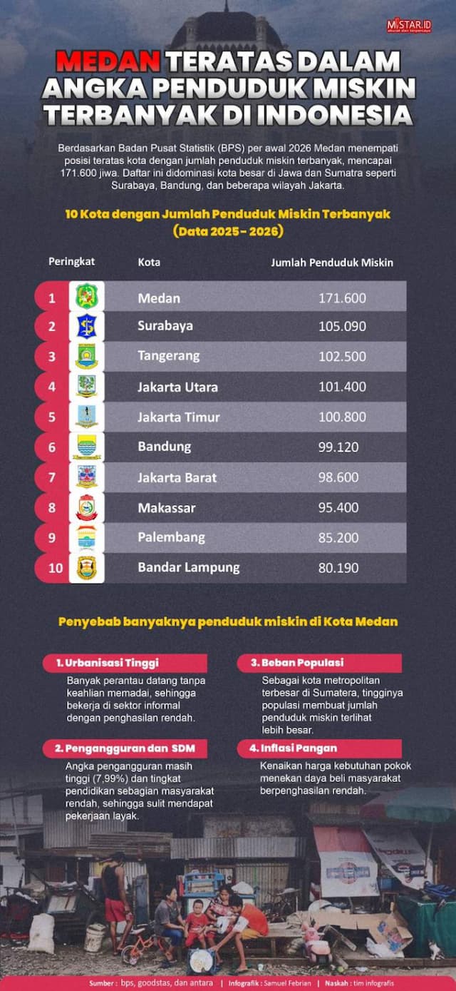 medan_teratas_dalam_angka_penduduk_miskin_terbanyak_di_indonesia