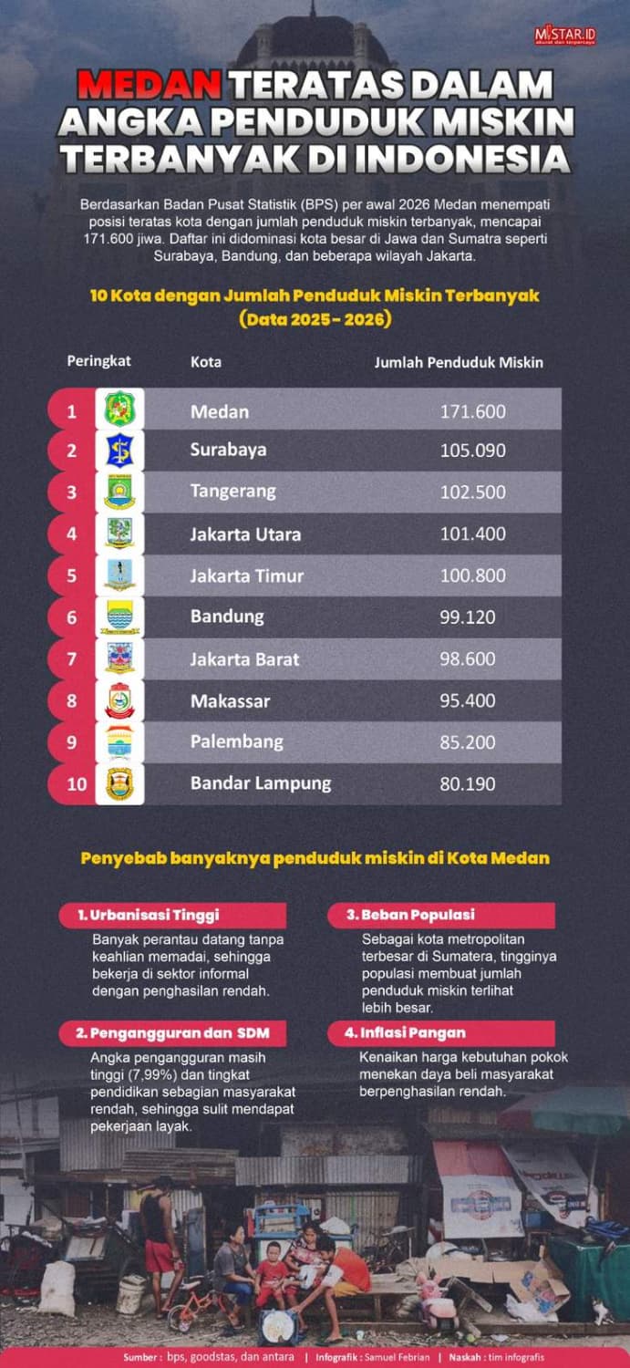 medan_teratas_dalam_angka_penduduk_miskin_terbanyak_di_indonesia