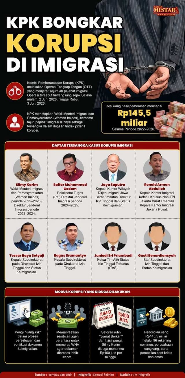 kpk_bongkar_korupsi_di_imigrasi