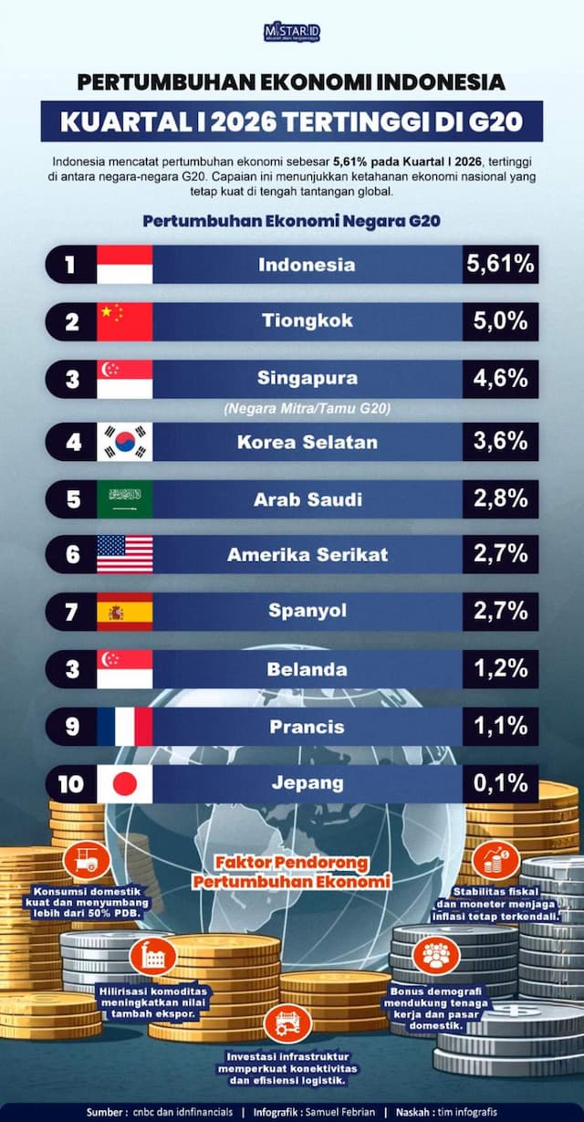 pertumbuhan_ekonomi_indonesia_kuartal_i_2026_tertinggi_di_g20