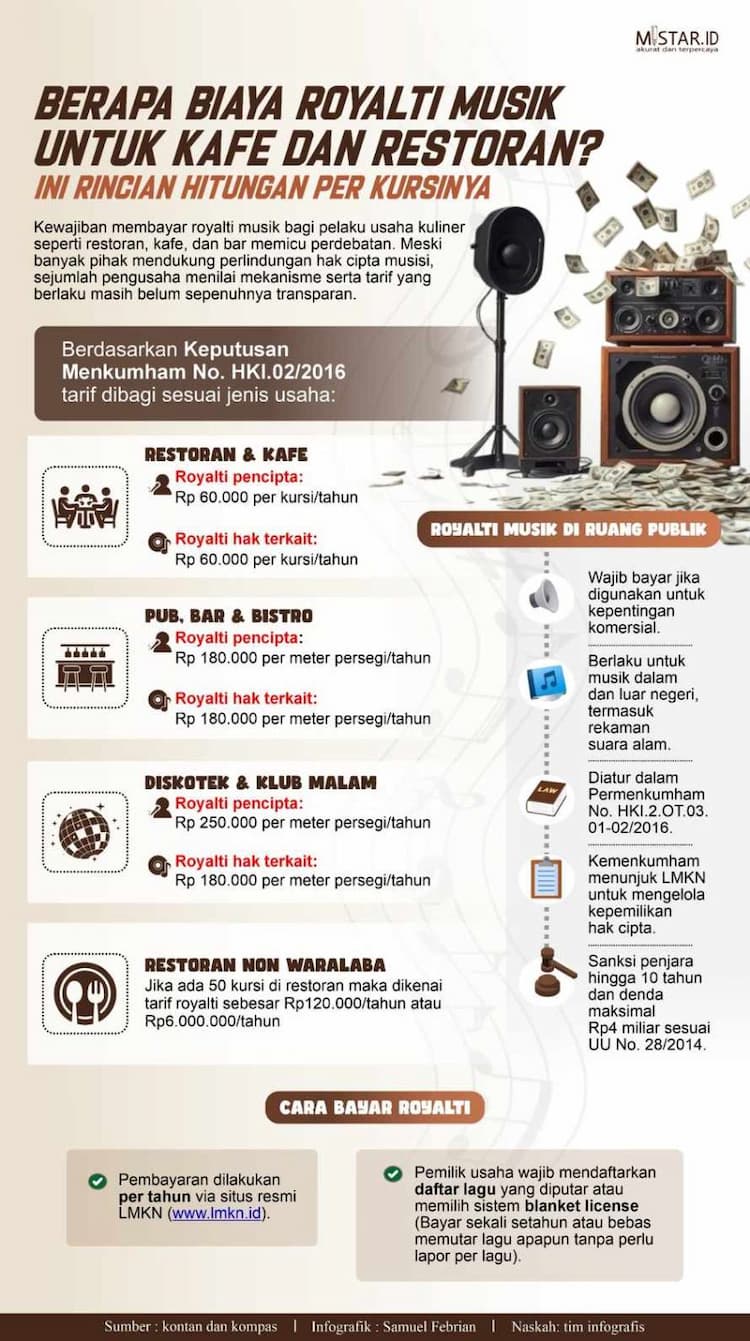 berapa_biaya_royalti_musik_untuk_kafe_dan_restoran