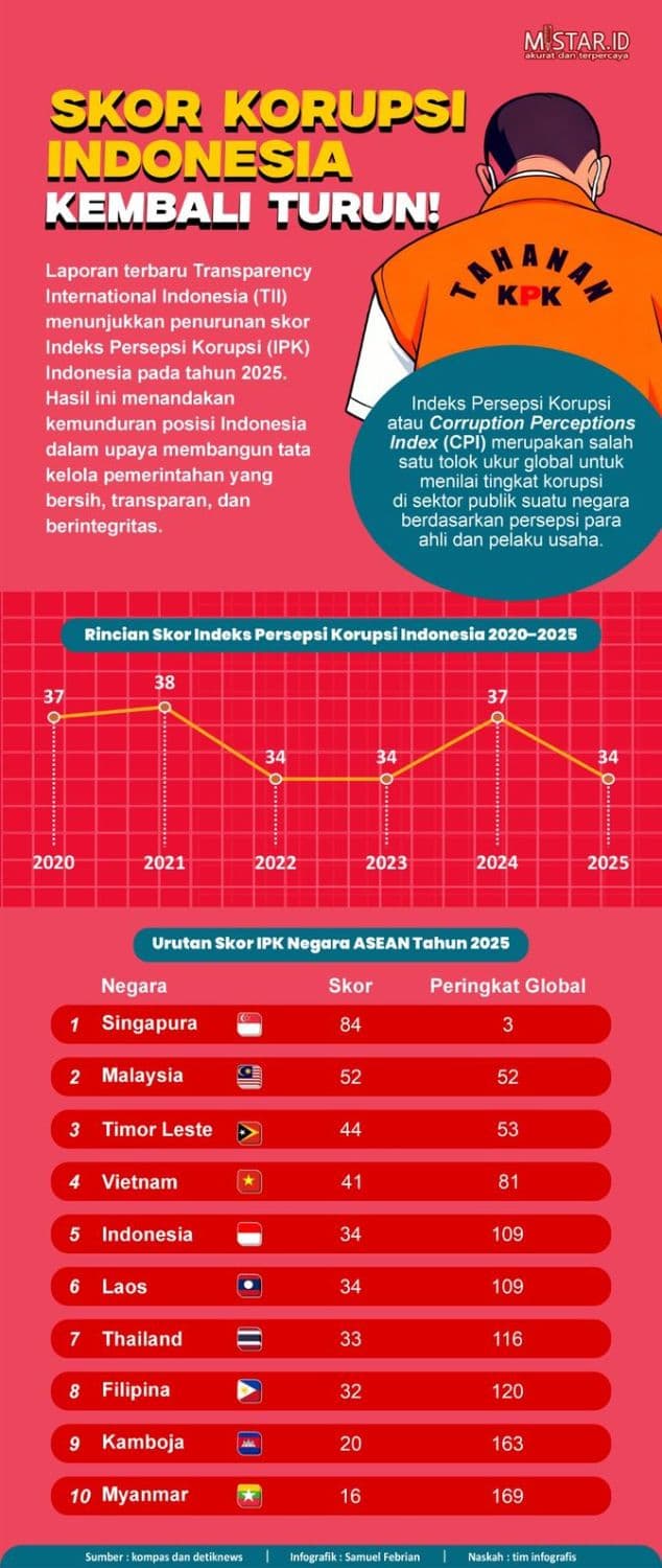 skor_korupsi_indonesia_kembali_turun