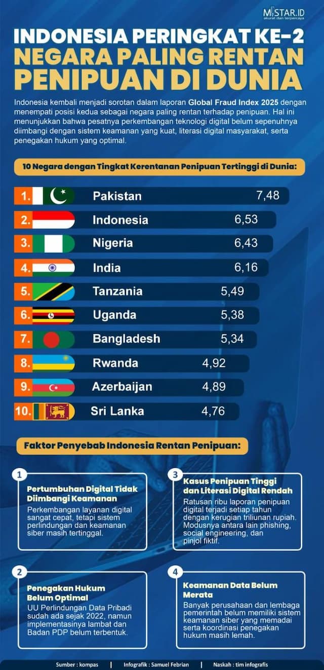 indonesia_peringkat_kedua_negara_paling_rentan_penipuan_di_dunia