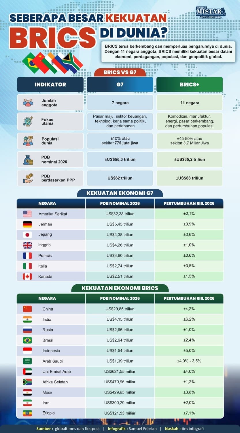 Berapa Besar Kekuatan BRICS di Dunia?