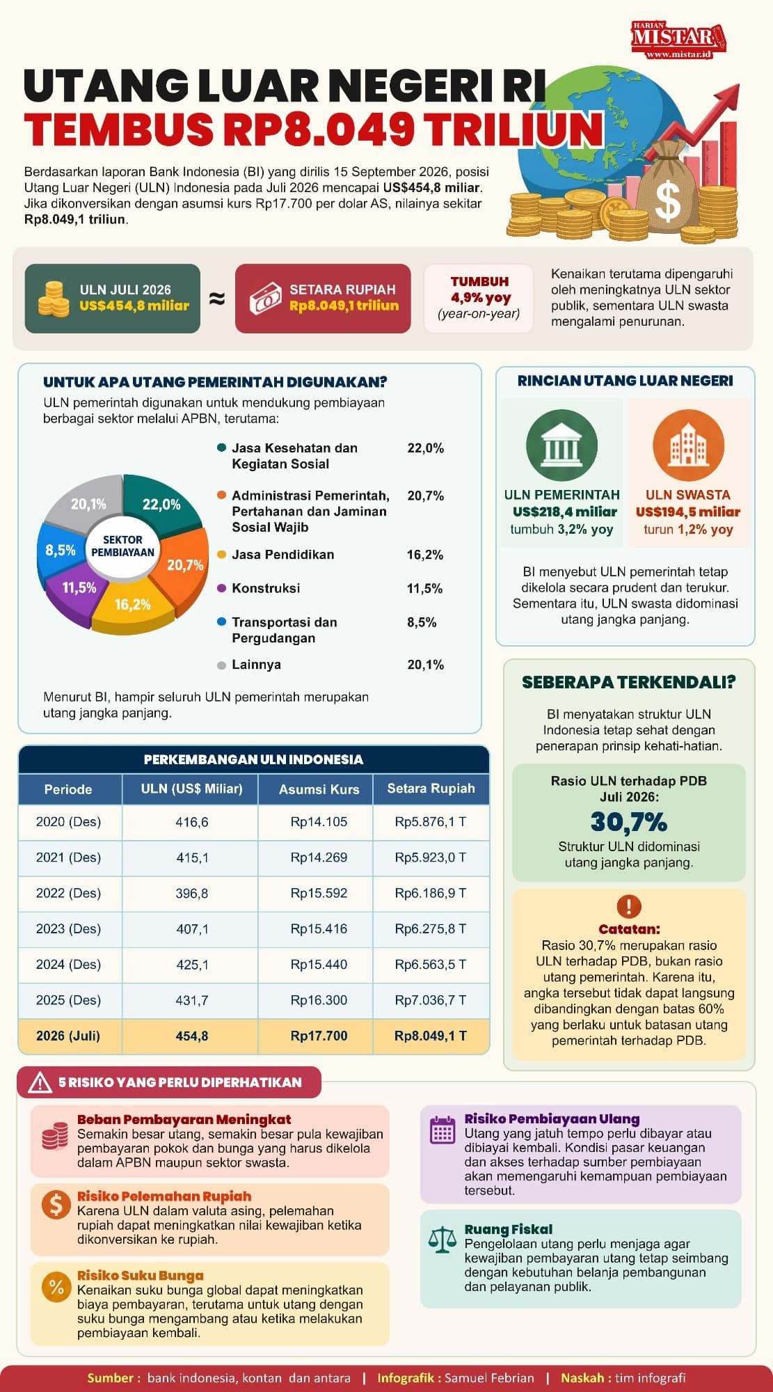 Utang Luar Negeri RI Tembus Rp8.049 Triliun