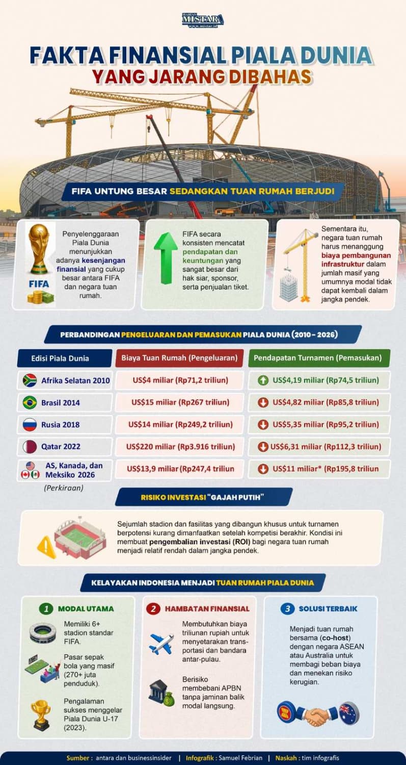fakta_finansial_piala_dunia_yang_jarang_dibahas