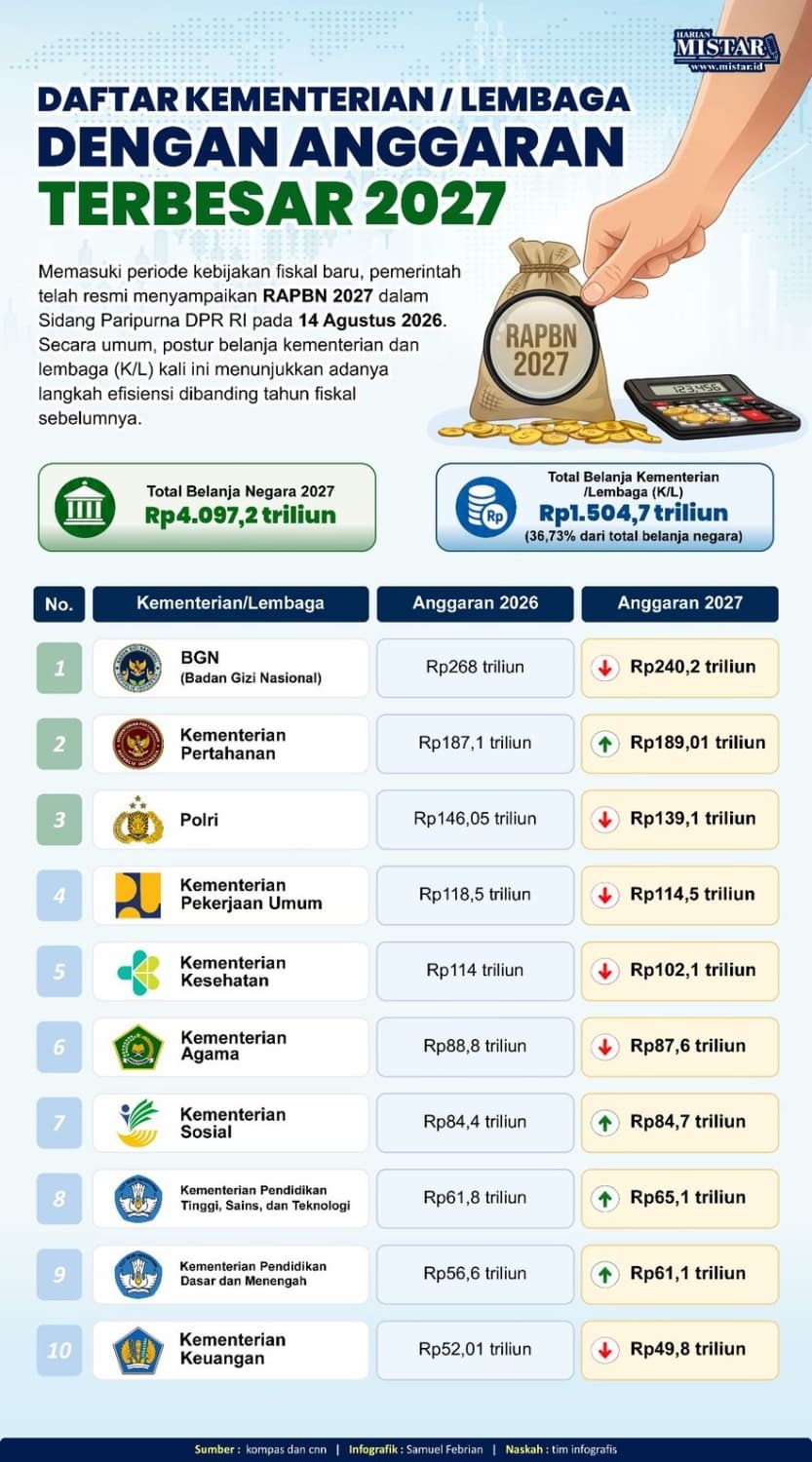 daftar_kementerianlembaga_dengan_anggaran_terbesar_2027
