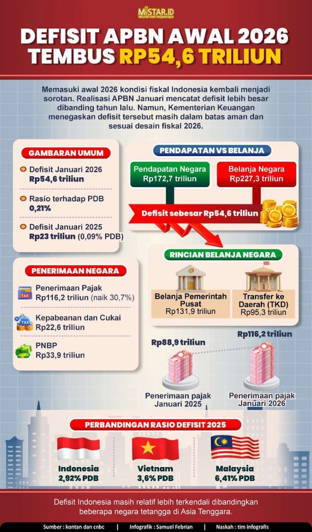 defisit_apbn_awal_2026_tembus_rp_546_triliun