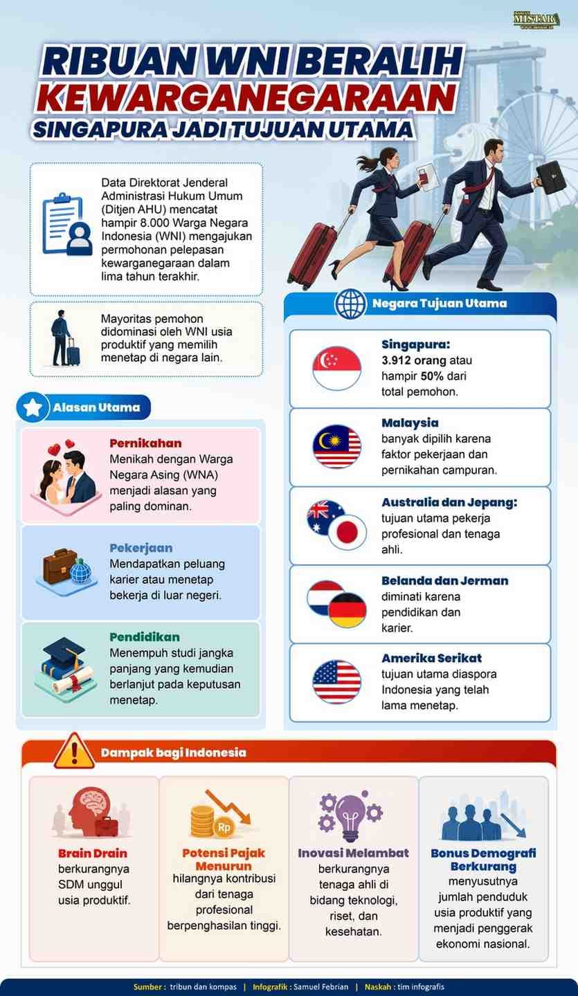 ribuan_wni_beralih_kewarganegaraan_singapura_jadi_tujuan_utama