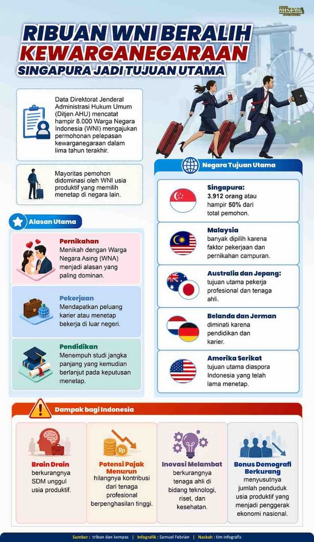 ribuan_wni_beralih_kewarganegaraan_singapura_jadi_tujuan_utama