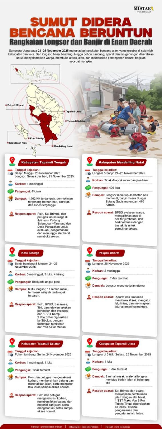 sumut_didera_bencana_beruntun_rangkaian_longsor_dan_banjir_di_enam_daerah
