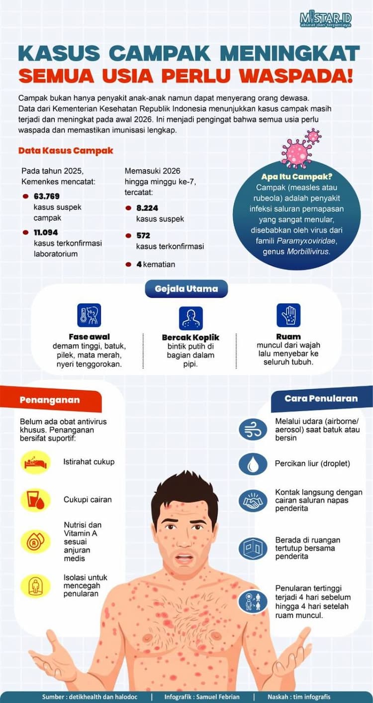 kasus_campak_meningkat_semua_usia_perlu_diwaspadai