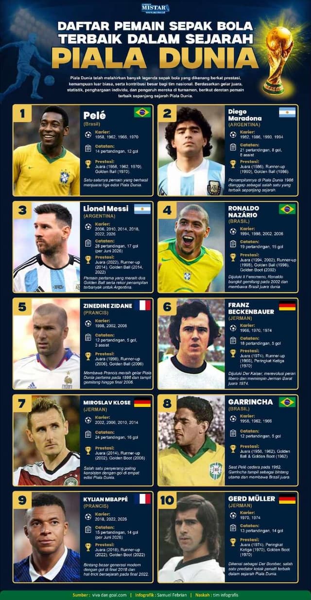 daftar_pemain_sepak_bola_terbaik_dalam_sejarah_piala_dunia