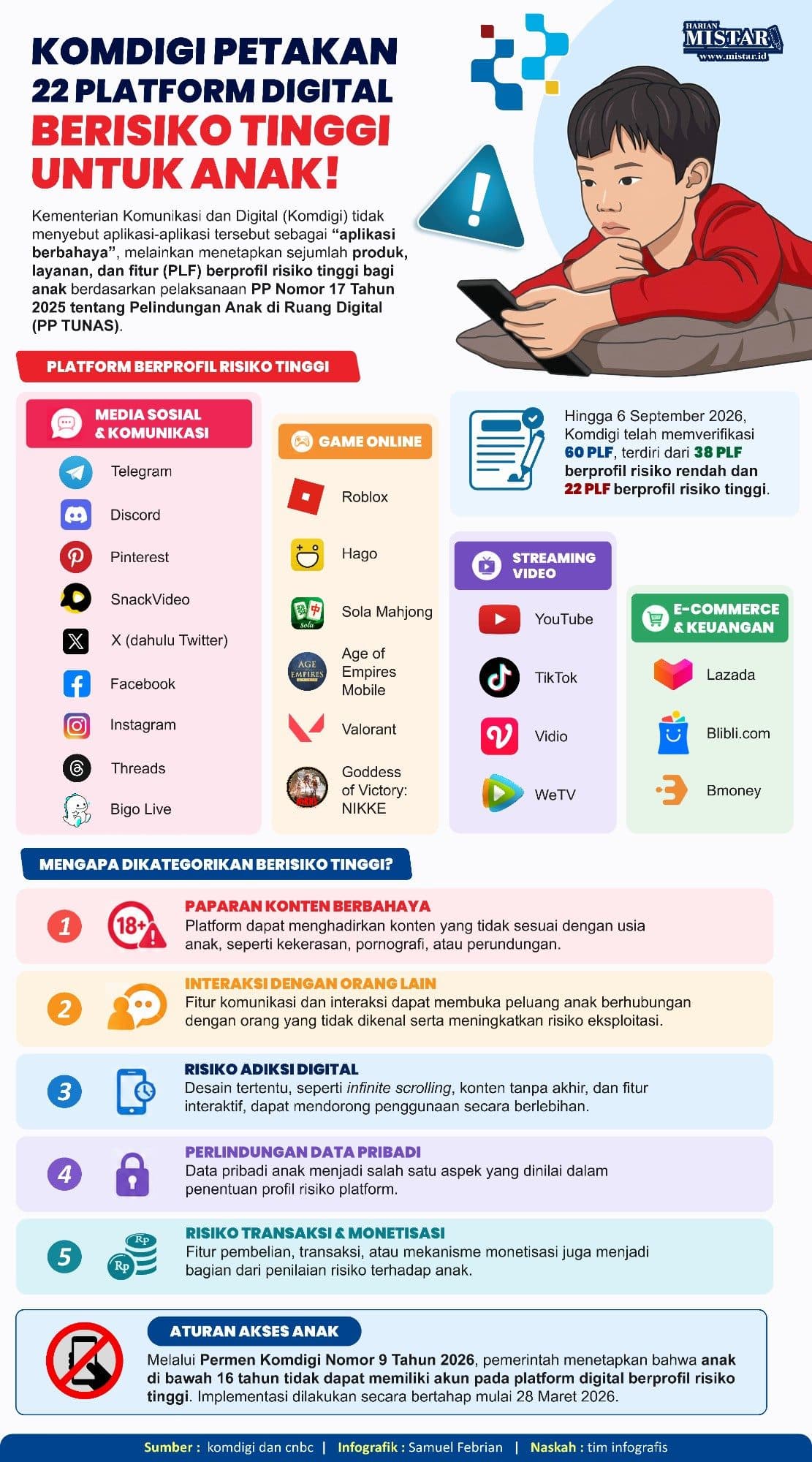 Komdigi Petakan 22 Platform Digital Berisiko Tinggi Bagi Anak