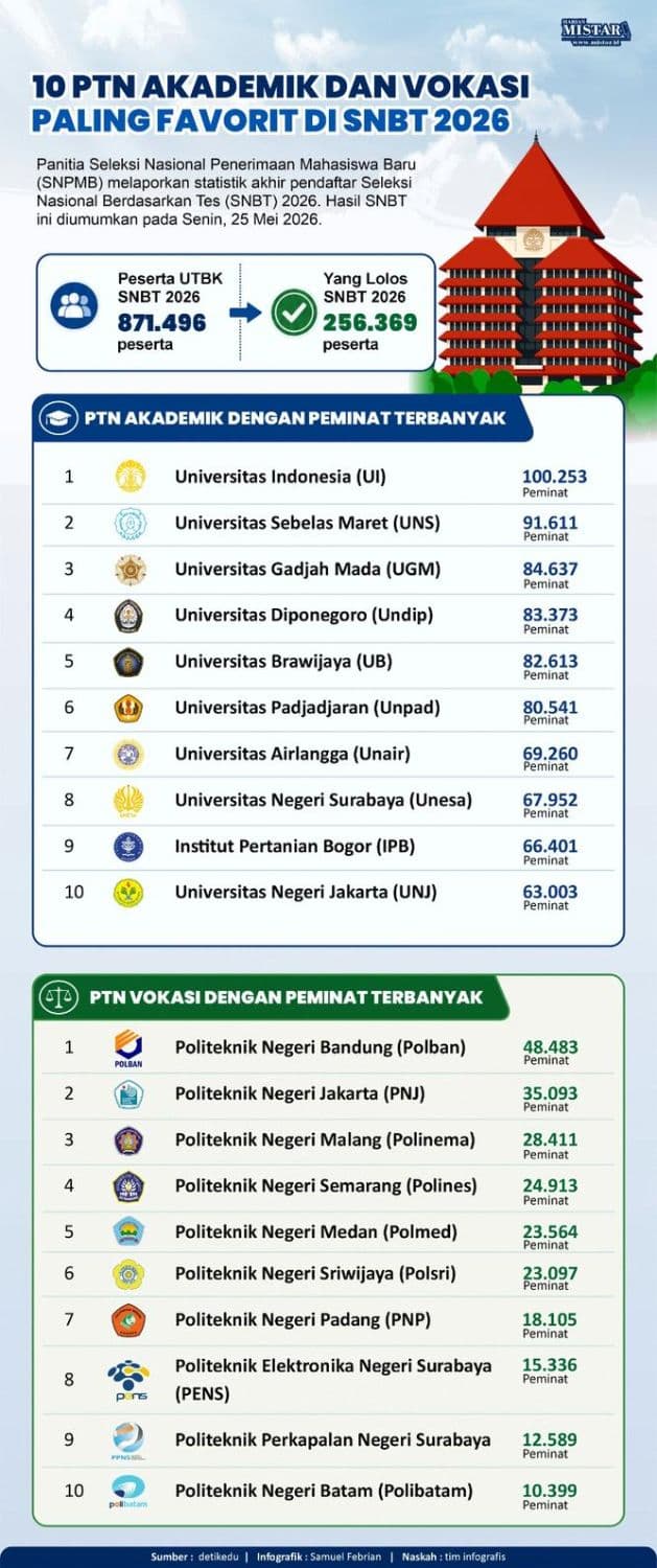 10_ptn_akademik_dan_vokasi_paling_favorit_di_snbt_2026