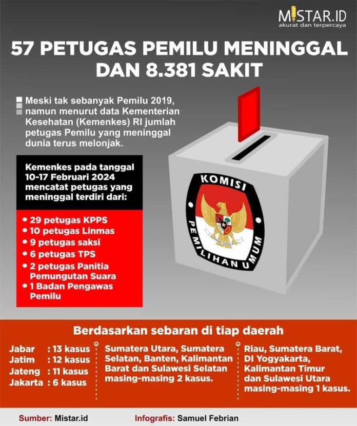 57_petugas_pemilu_meninggal_dan_8381_sakit