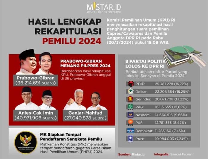 hasil_lengkap_rekapitulasi_pemilu_2024