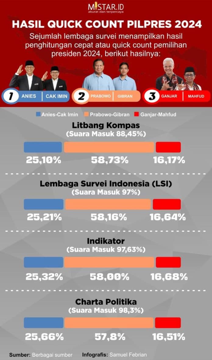 hasil_quick_count_pilpres_2024