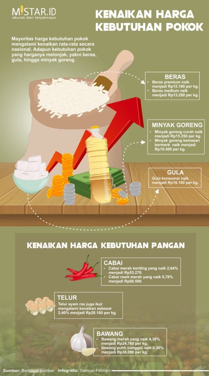 kenaikan_harga_kebutuhan_pokok