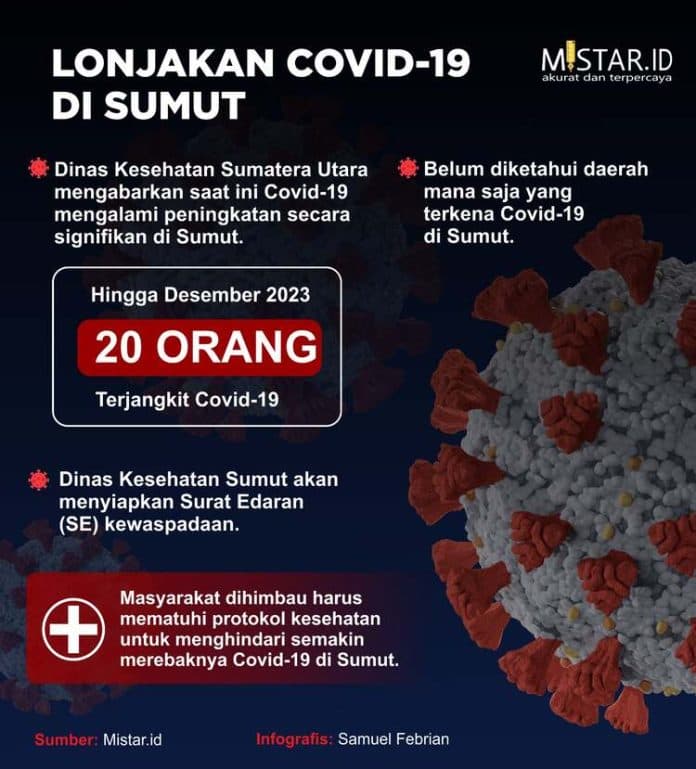 lonjakan_covid_19_di_sumut