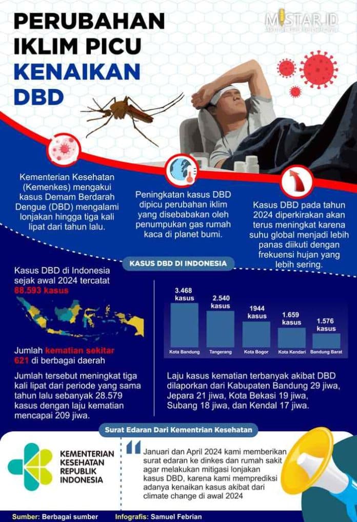 perubahan_iklim_picu_kenaikan_dbd