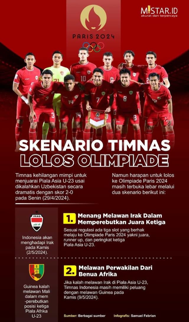 skenario_timnas_lolos_olimpiade