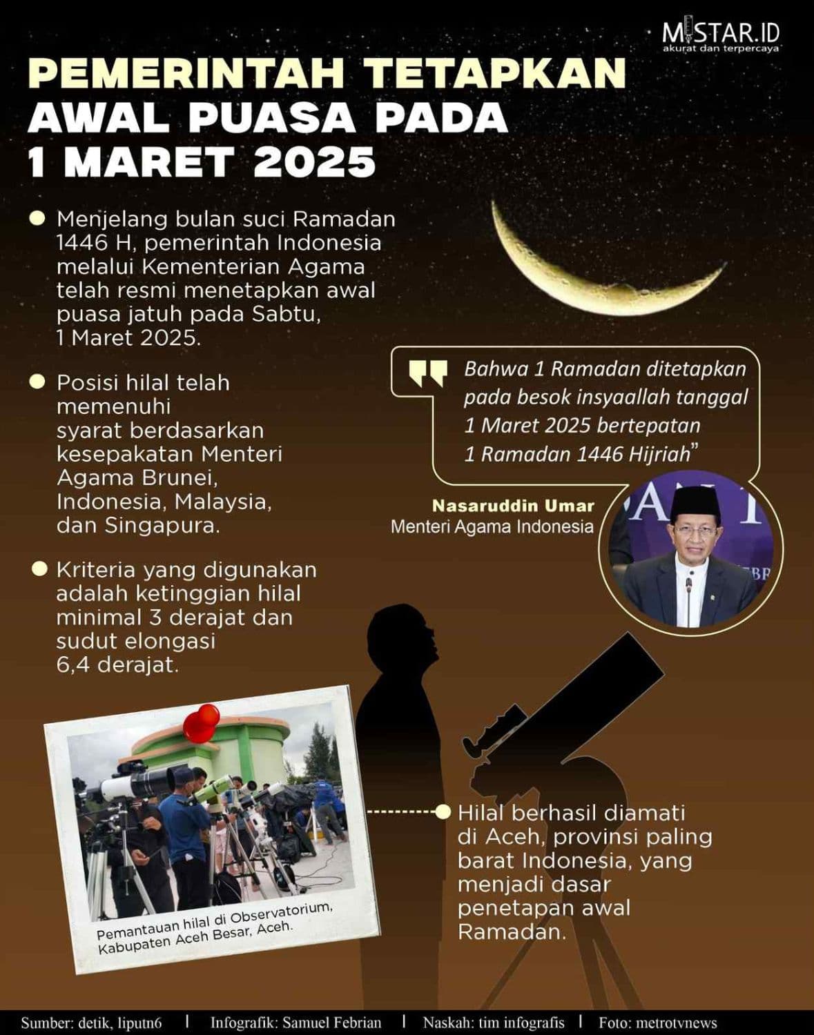 Pemerintah Tetapkan Awal Puasa Pada 1 Maret 2025