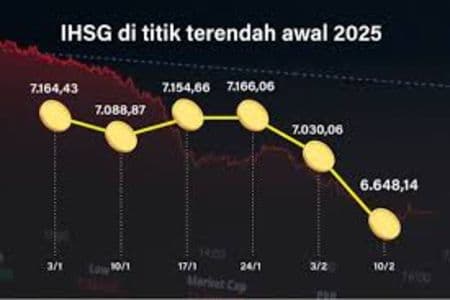 ihsg_ambruk_488_persen_ke_level_7922_seluruh_sektor_saham_terkapar