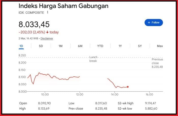 ihsg_anjlok_hingga_225_di_sesi_i_konflik_global_picu_aksi_jual_massal