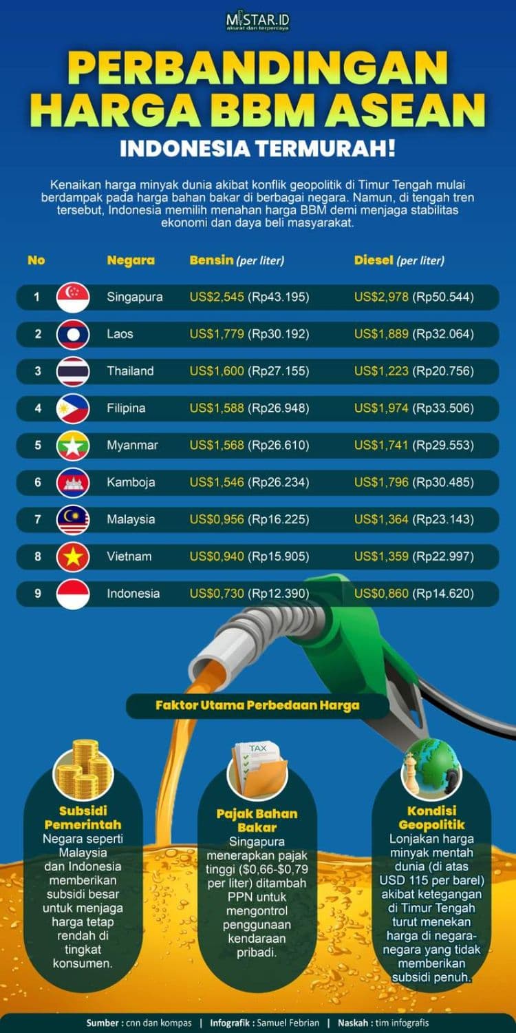 perbandingan_harga_bbm_di_negara_asean_indonesia_termurah
