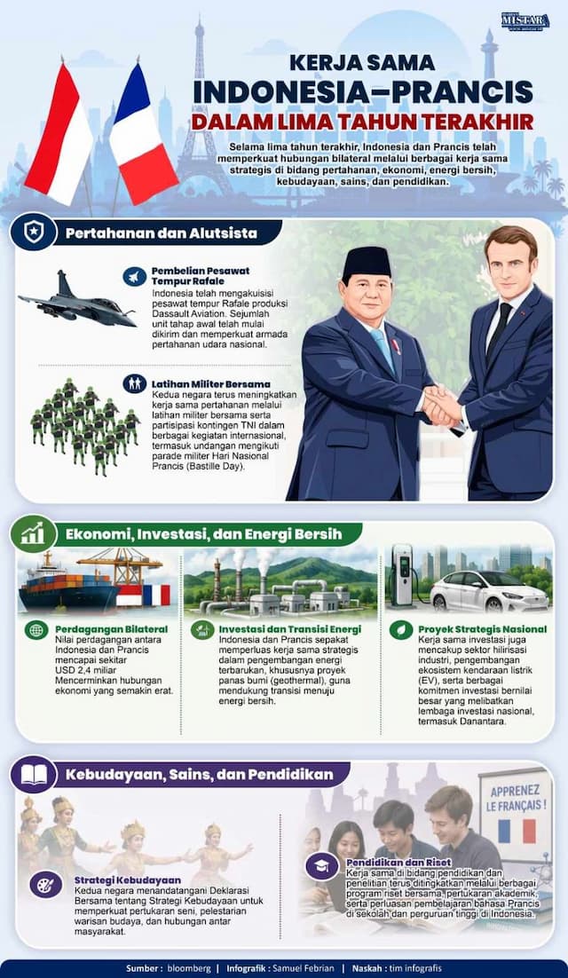 kerja_sama_indonesiaprancis_dalam_5_tahun_terakhir