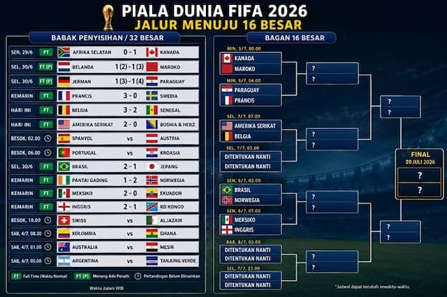 bagan_16_besar_piala_dunia_2026_makin_panas_mbapp_pimpin_top_skor_messi_dan_haaland_mengintai