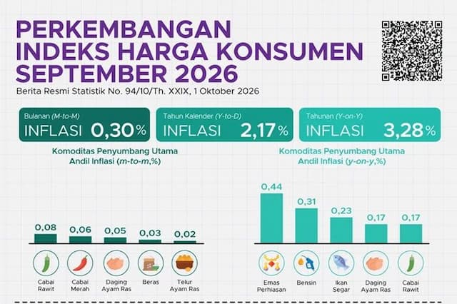 inflasi_september_2026_naik_jadi_328_persen_harga_pangan_jadi_salah_satu_tekanan_utama