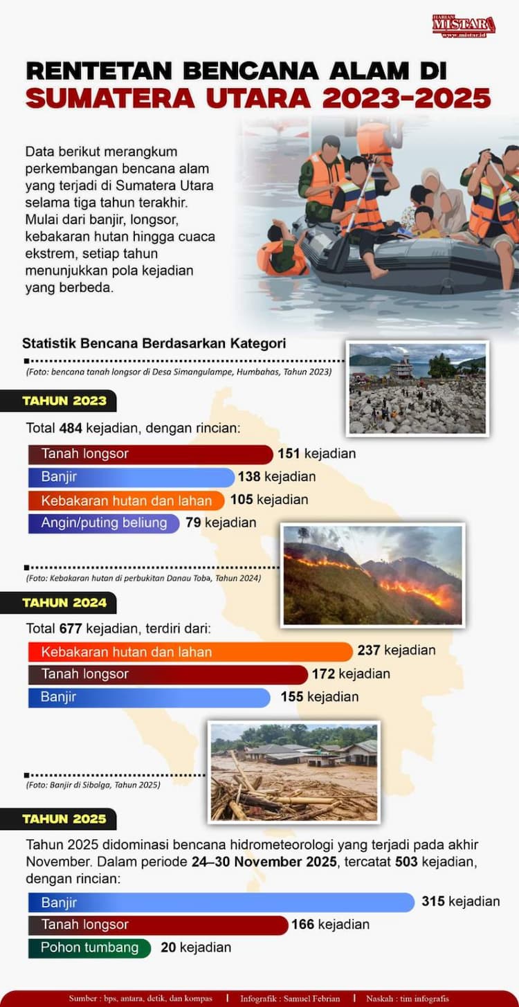 _rentetan_bencana_alam_di_sumatera_utara_20232025_