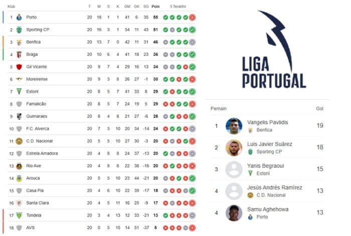 klasemen_liga_portugal_pekan_ke20_porto_tak_terbendung_benfica_masih_invincible