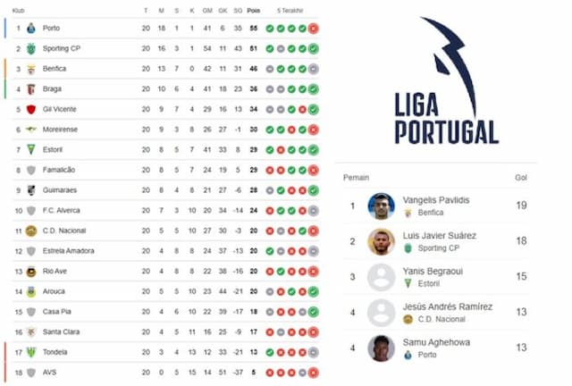 klasemen_liga_portugal_pekan_ke20_porto_tak_terbendung_benfica_masih_invincible