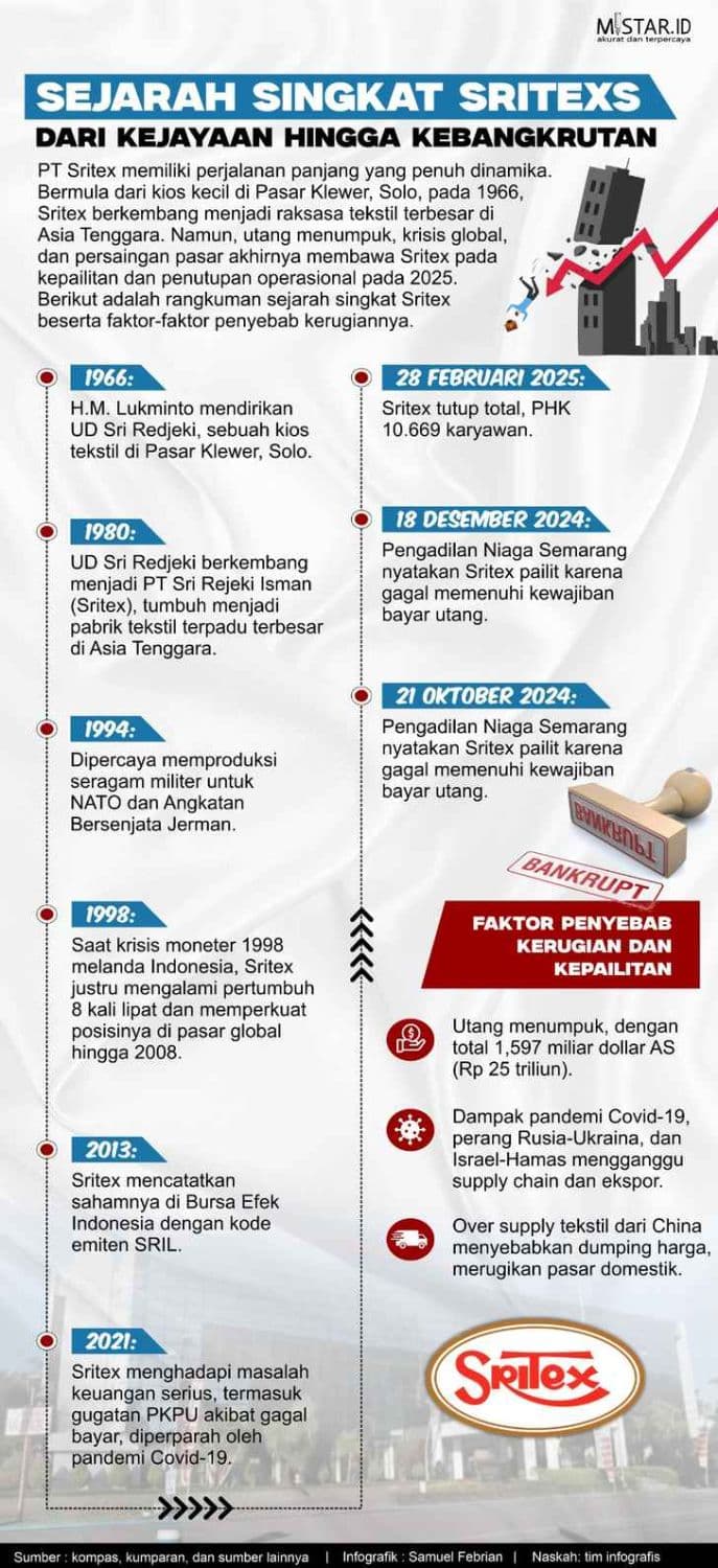 Sejarah Singkat Sritexs
