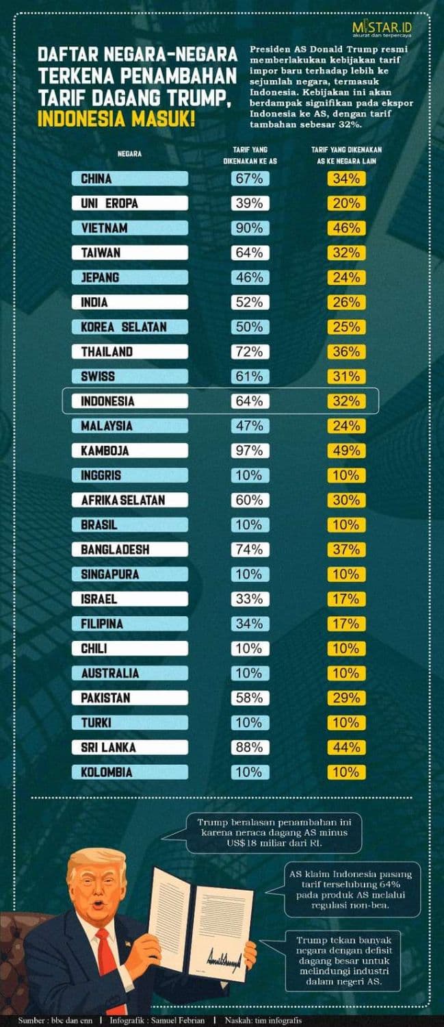Daftar Negara-Negara Terkena Penambahan Tarif Dagang Trump, Indonesia Masuk!