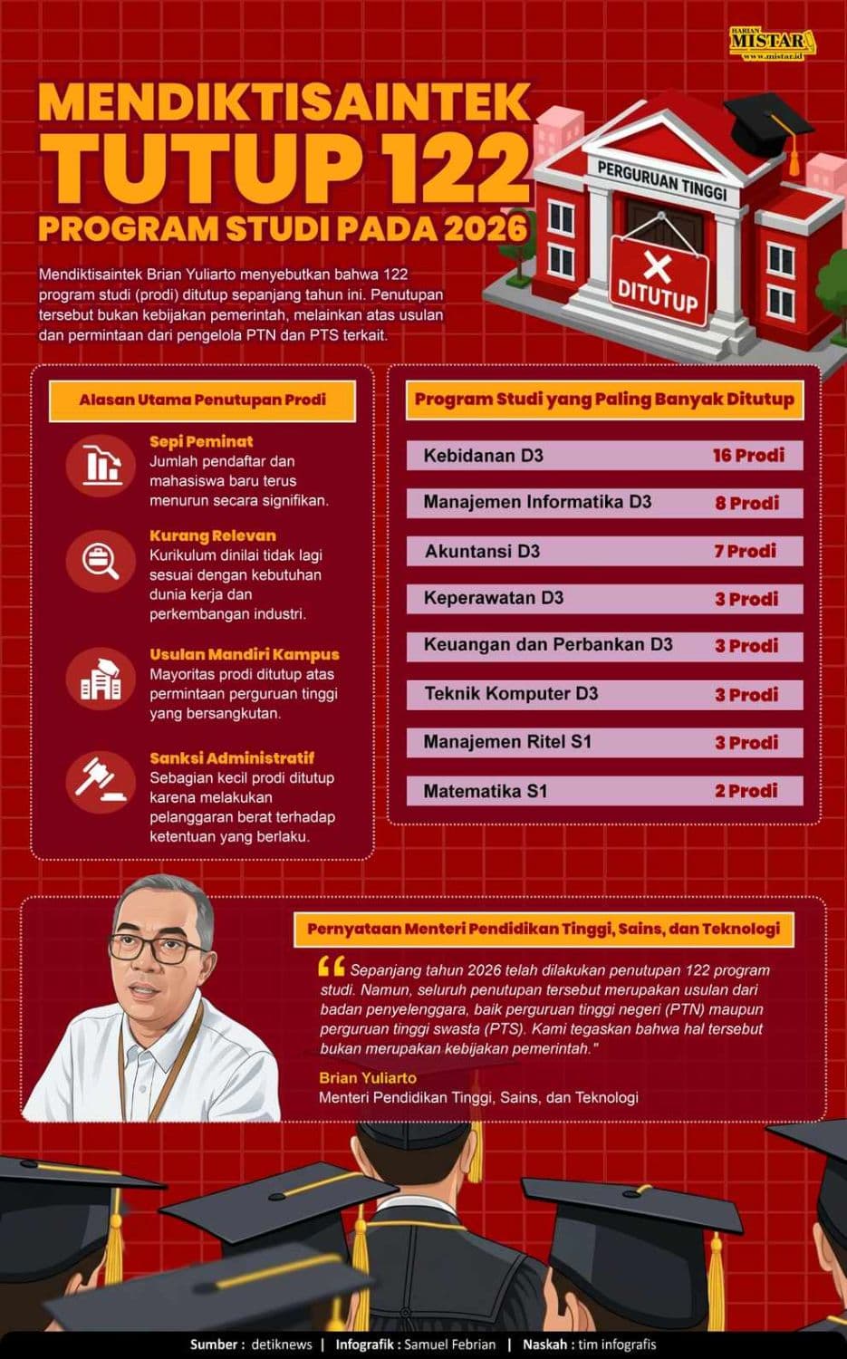 mendiktisaintek_tutup_122_program_studi_pada_2026