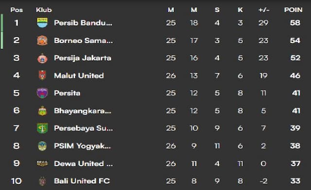 klasemen_liga_1_20252026_persib_bandung_memimpin_borneo_fc_dan_persija_terus_membayangi