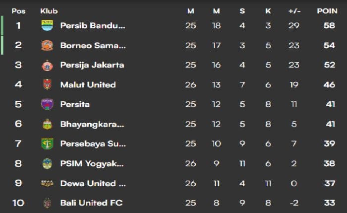 klasemen_liga_1_20252026_persib_bandung_memimpin_borneo_fc_dan_persija_terus_membayangi