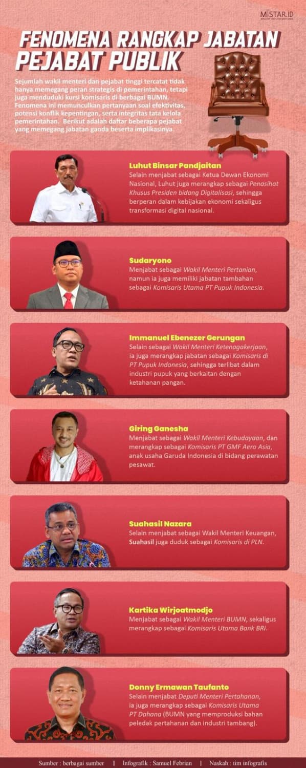 fenomena_rangkap_jabatan_pejabat_publik