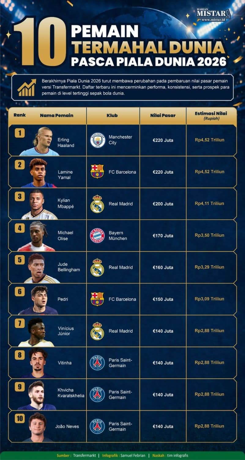 10_pemain_termahal_dunia_usai_piala_dunia_2026_